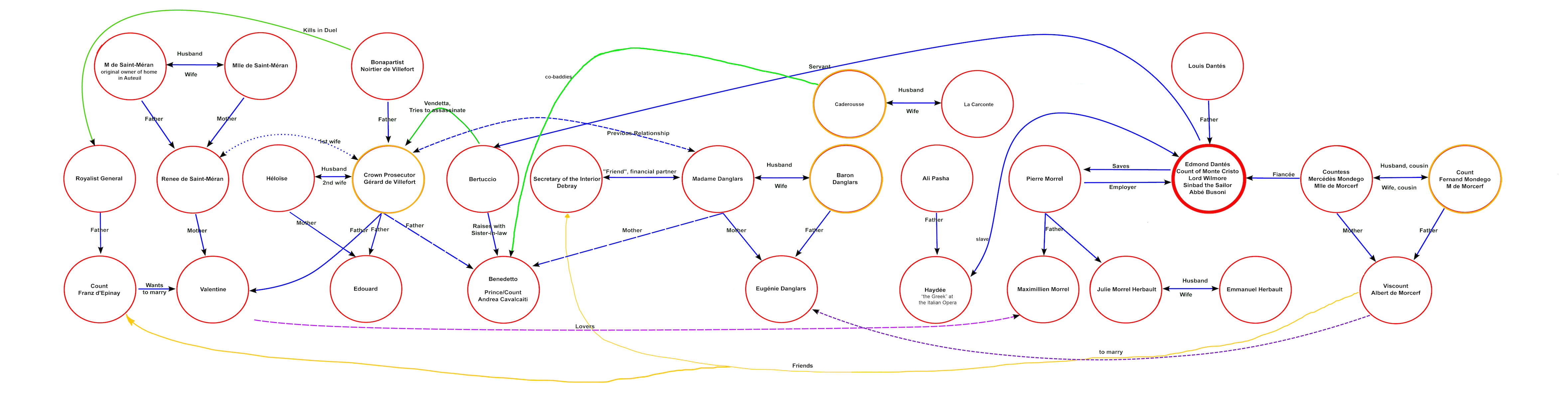 count cristo of relations chart